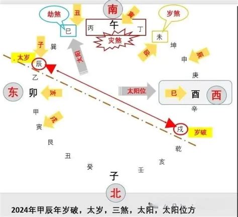 2024三煞位|甲辰年三煞方、二黑方、岁破位